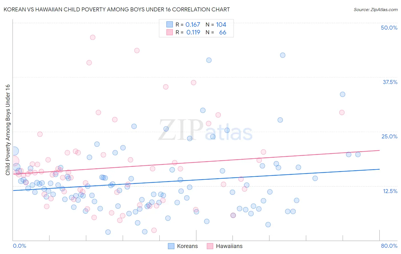 Korean vs Hawaiian Child Poverty Among Boys Under 16