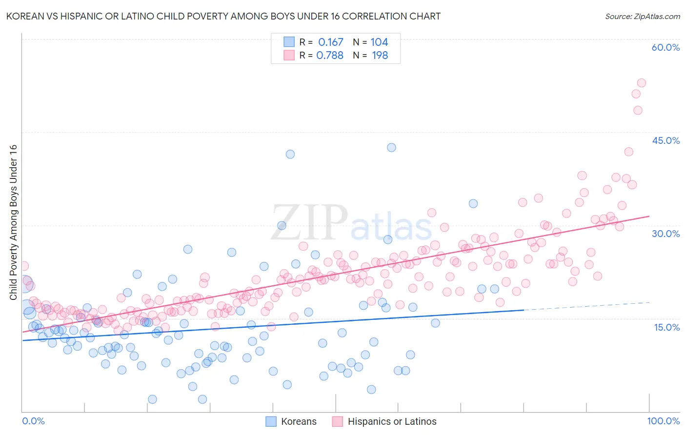 Korean vs Hispanic or Latino Child Poverty Among Boys Under 16