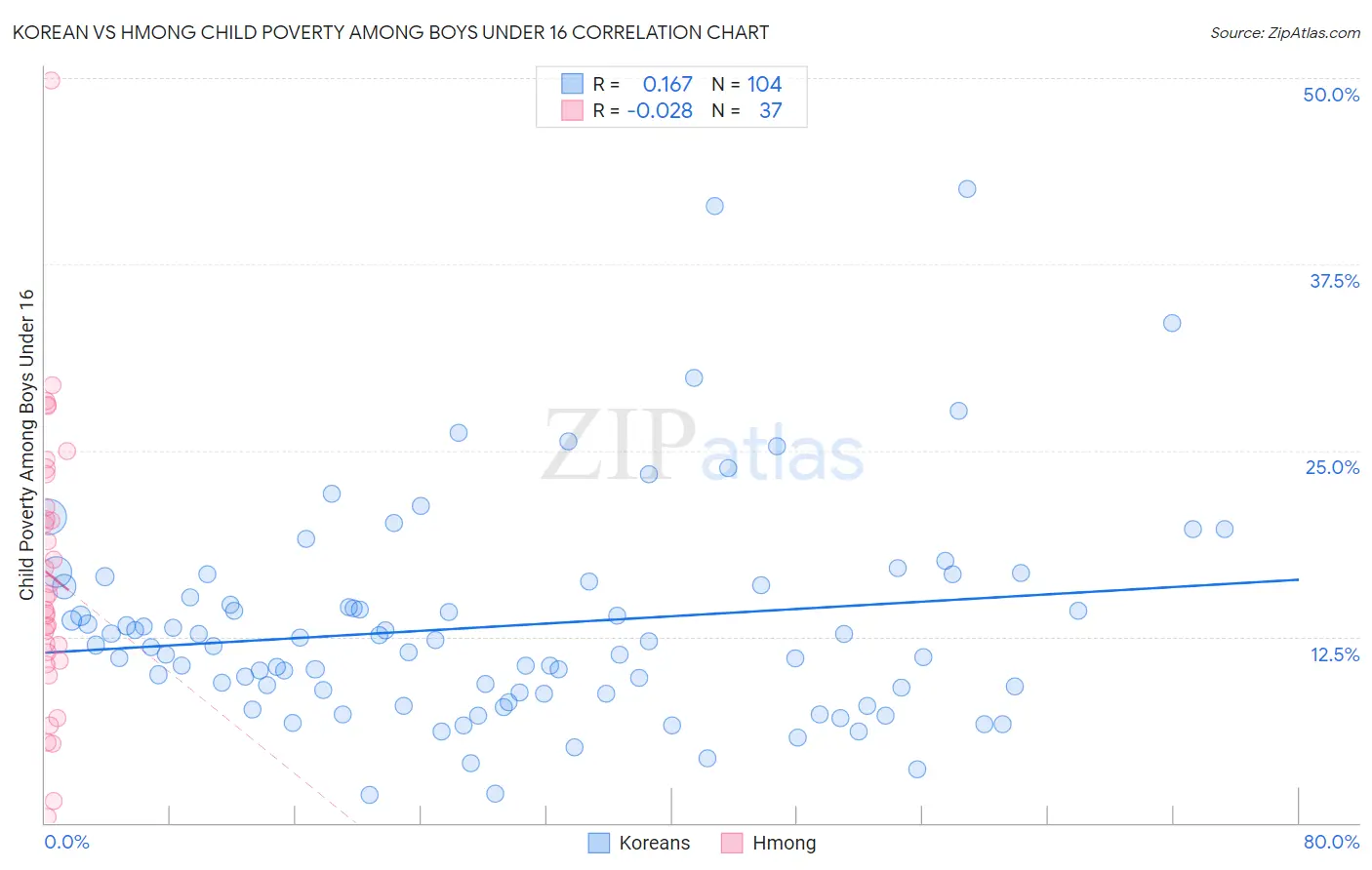 Korean vs Hmong Child Poverty Among Boys Under 16