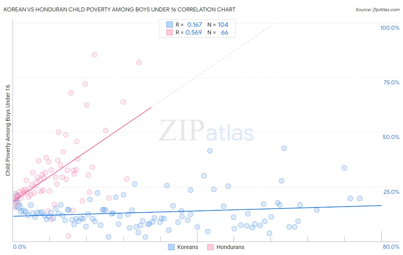 Korean vs Honduran Child Poverty Among Boys Under 16