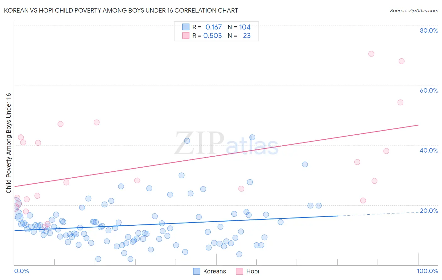 Korean vs Hopi Child Poverty Among Boys Under 16