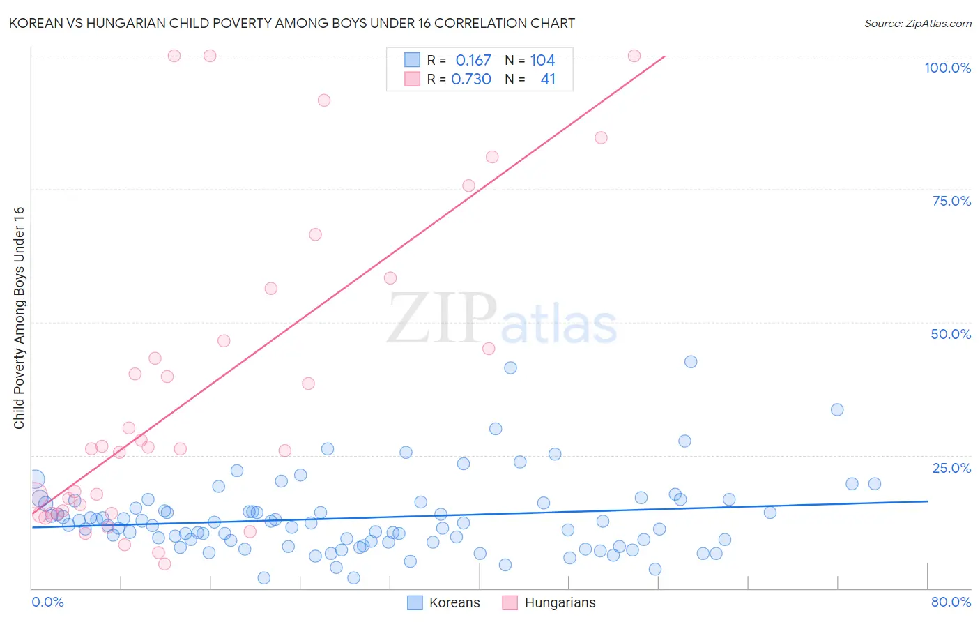 Korean vs Hungarian Child Poverty Among Boys Under 16