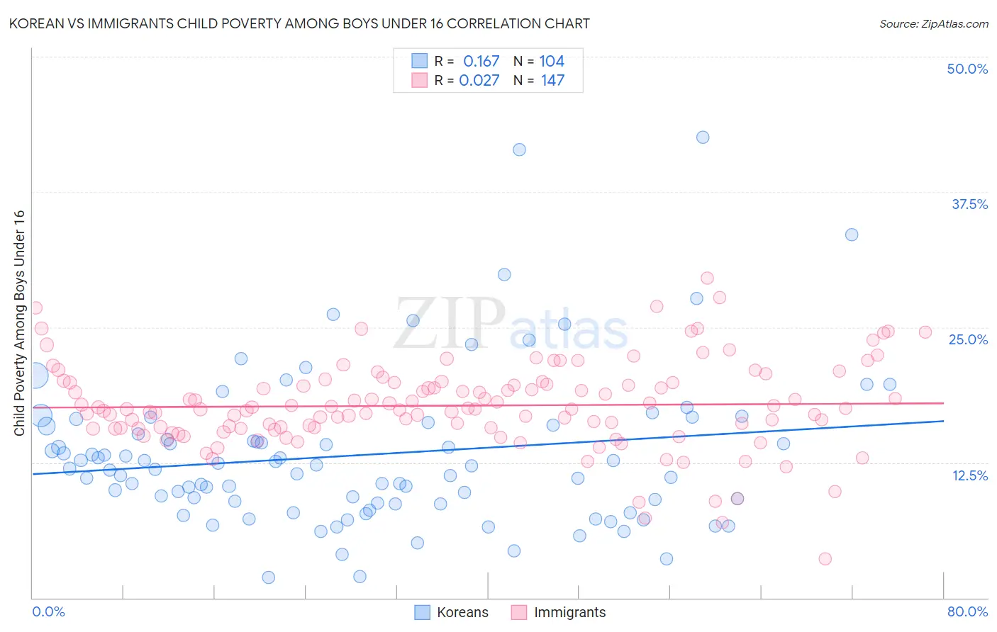 Korean vs Immigrants Child Poverty Among Boys Under 16