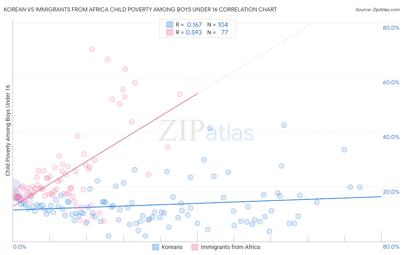 Korean vs Immigrants from Africa Child Poverty Among Boys Under 16