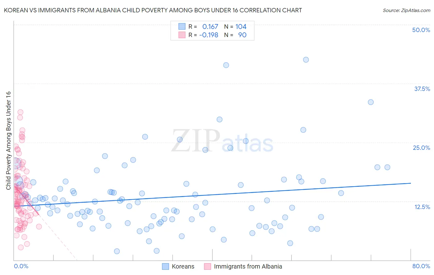 Korean vs Immigrants from Albania Child Poverty Among Boys Under 16