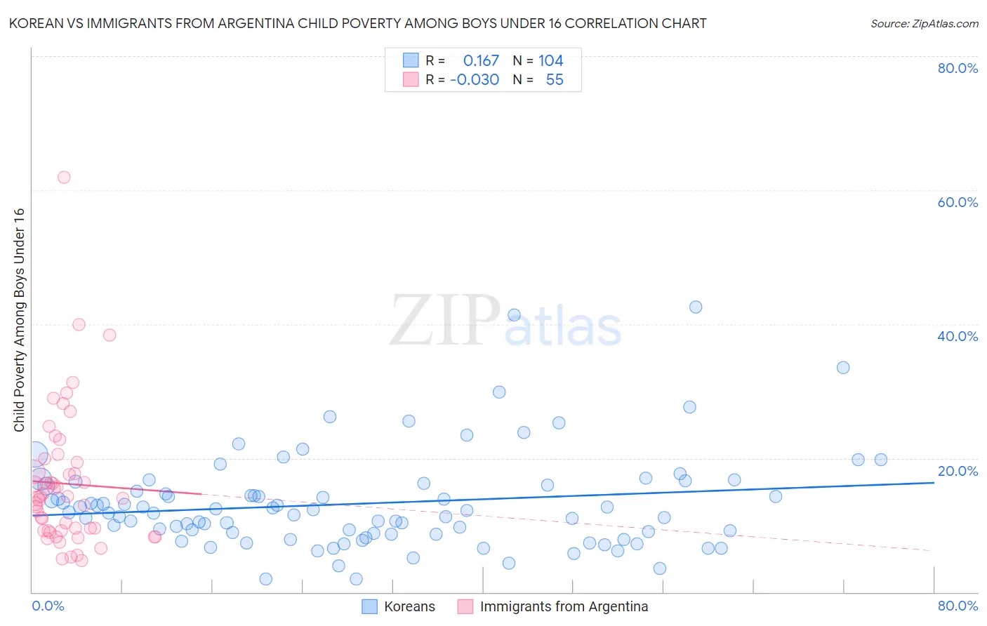 Korean vs Immigrants from Argentina Child Poverty Among Boys Under 16