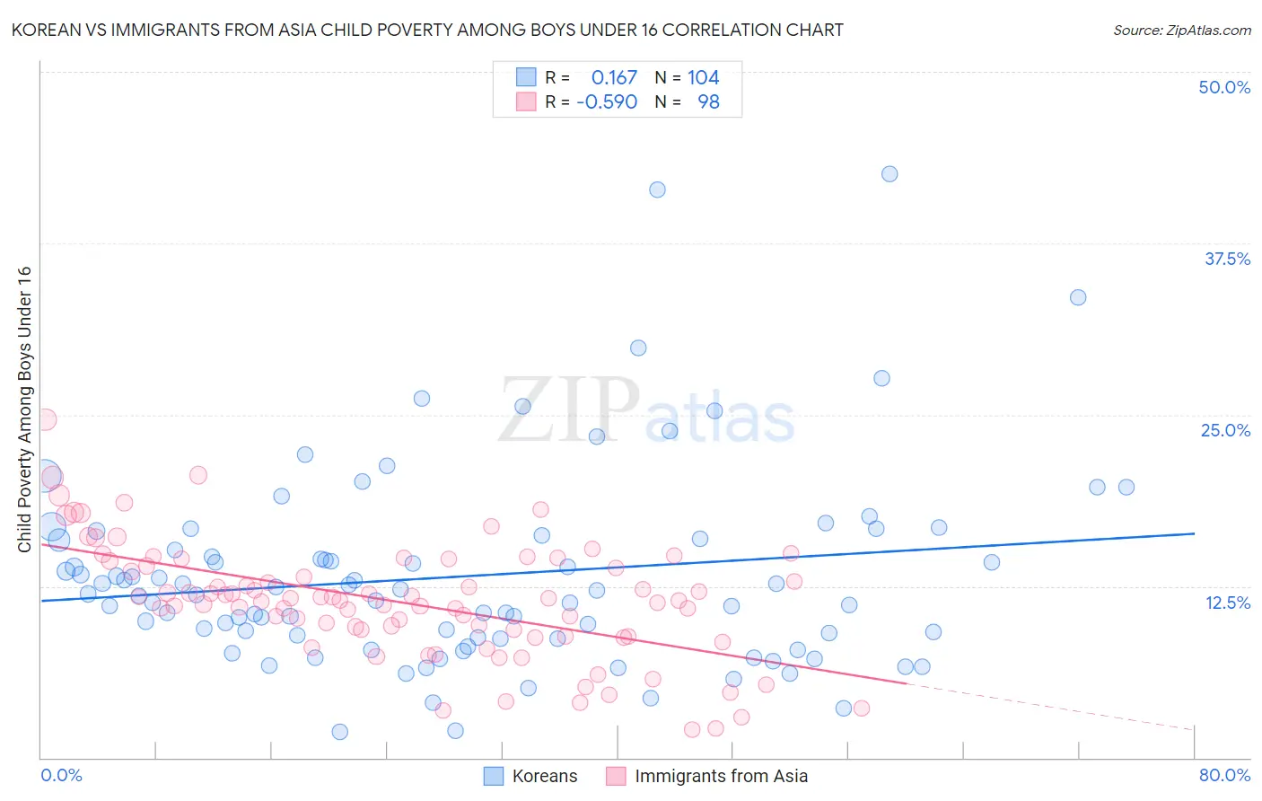 Korean vs Immigrants from Asia Child Poverty Among Boys Under 16