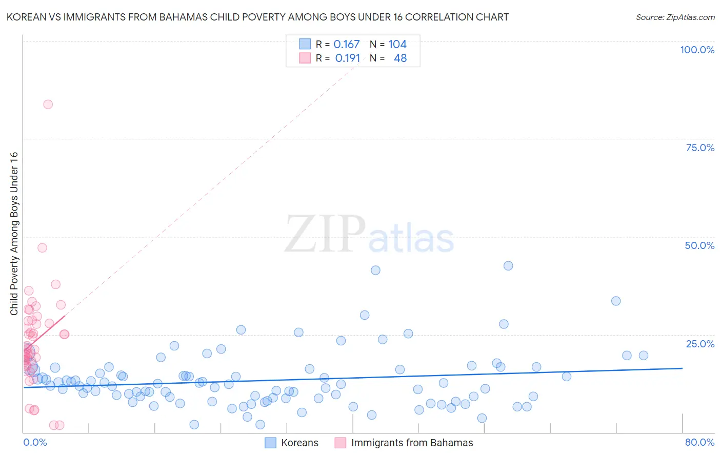 Korean vs Immigrants from Bahamas Child Poverty Among Boys Under 16