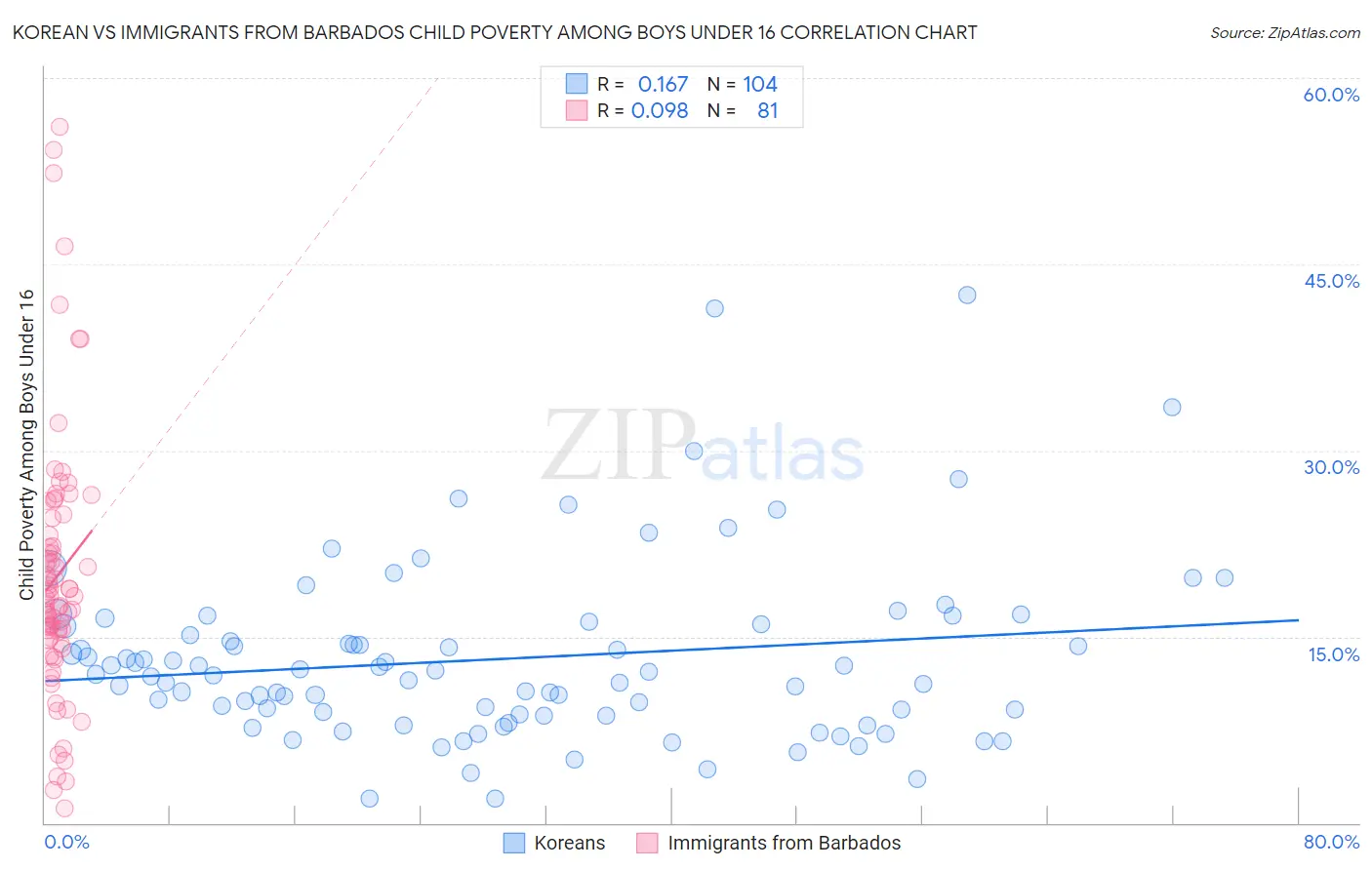 Korean vs Immigrants from Barbados Child Poverty Among Boys Under 16