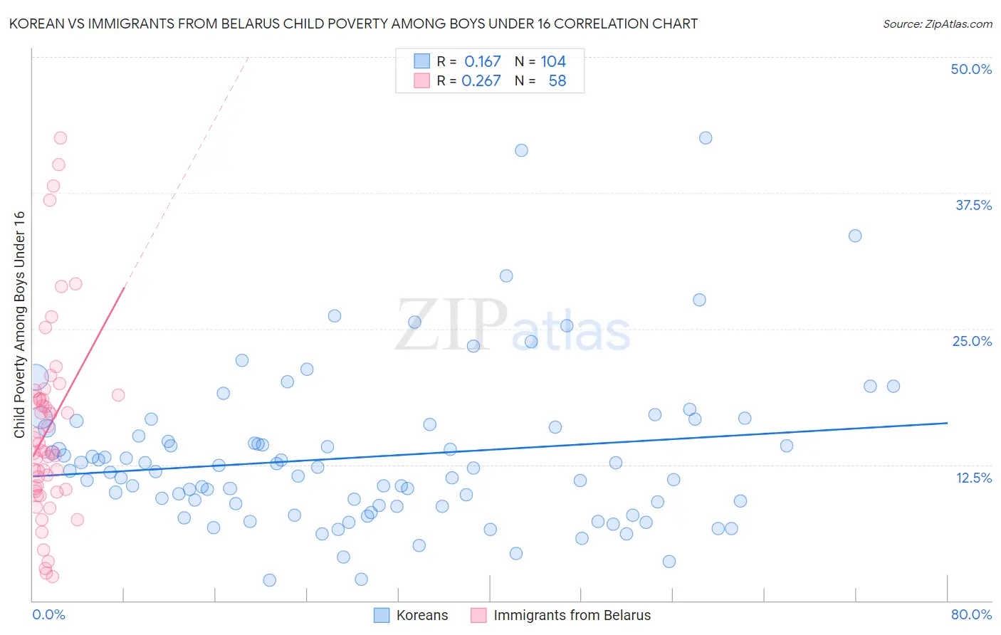 Korean vs Immigrants from Belarus Child Poverty Among Boys Under 16