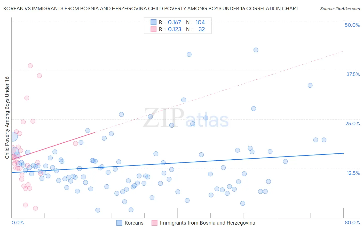 Korean vs Immigrants from Bosnia and Herzegovina Child Poverty Among Boys Under 16