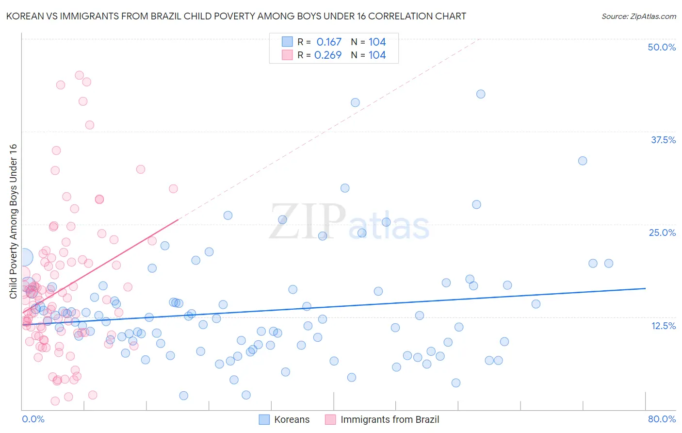 Korean vs Immigrants from Brazil Child Poverty Among Boys Under 16