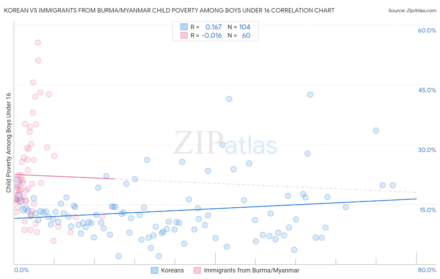 Korean vs Immigrants from Burma/Myanmar Child Poverty Among Boys Under 16