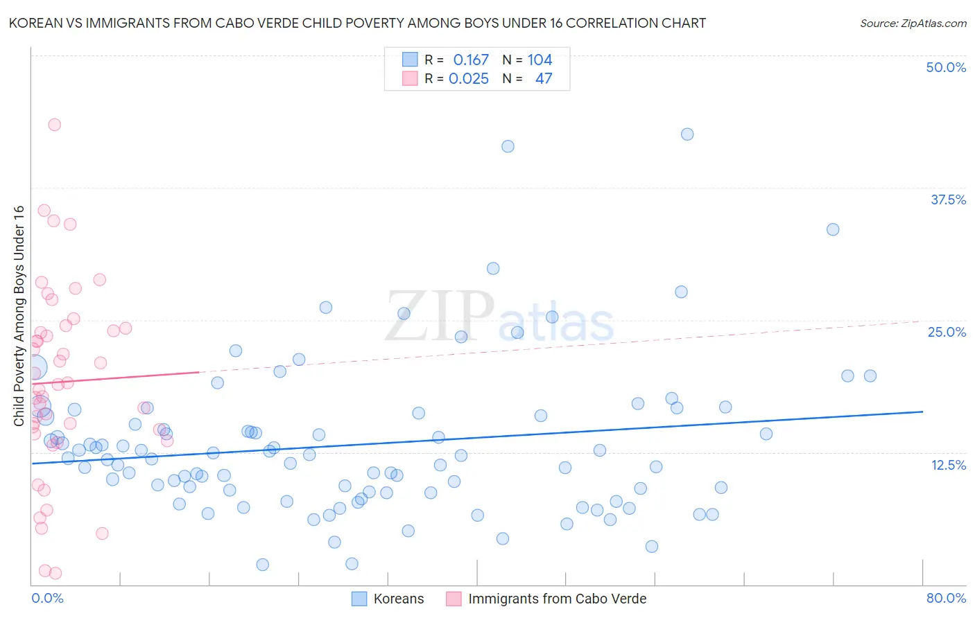 Korean vs Immigrants from Cabo Verde Child Poverty Among Boys Under 16