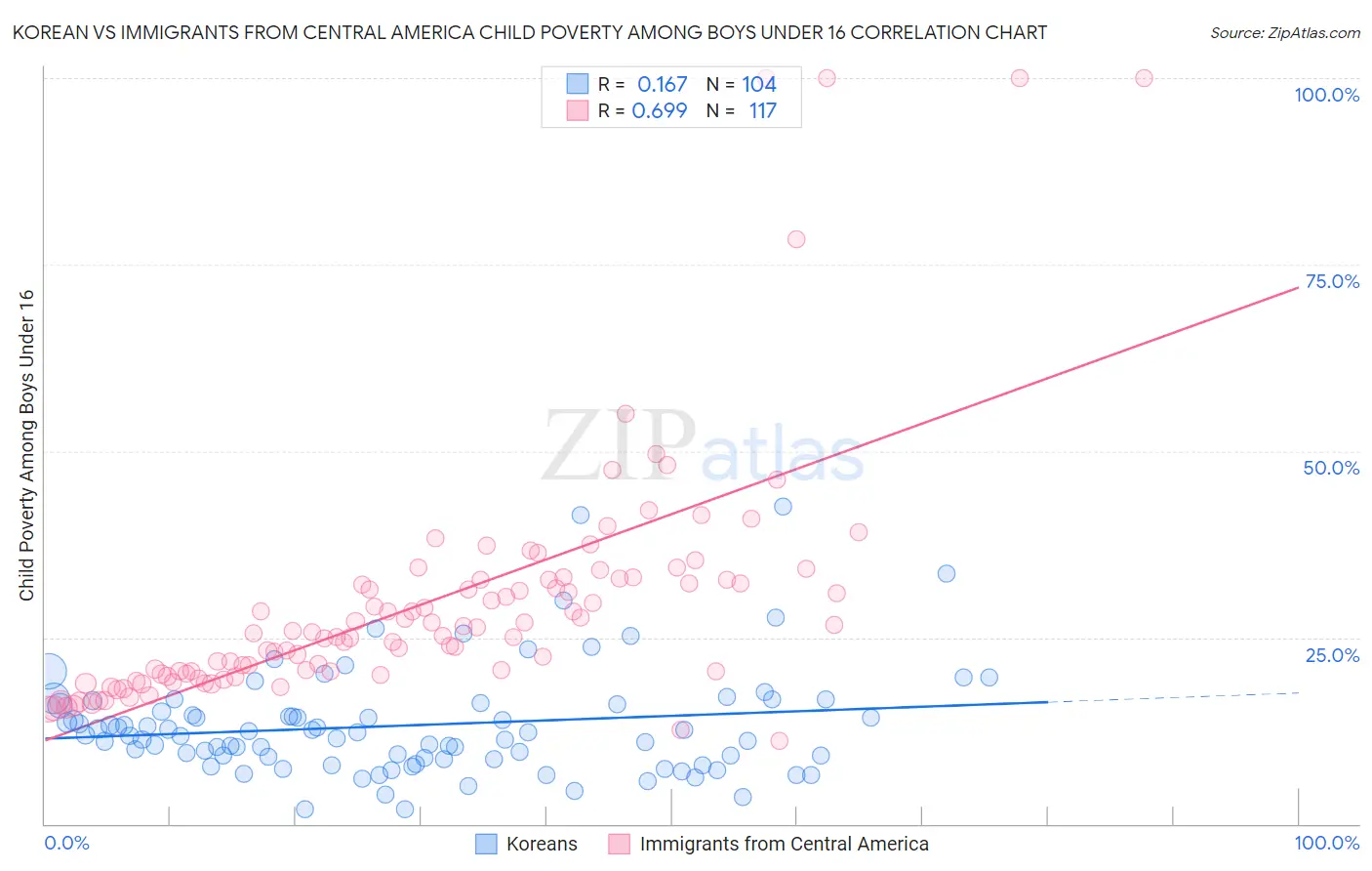 Korean vs Immigrants from Central America Child Poverty Among Boys Under 16