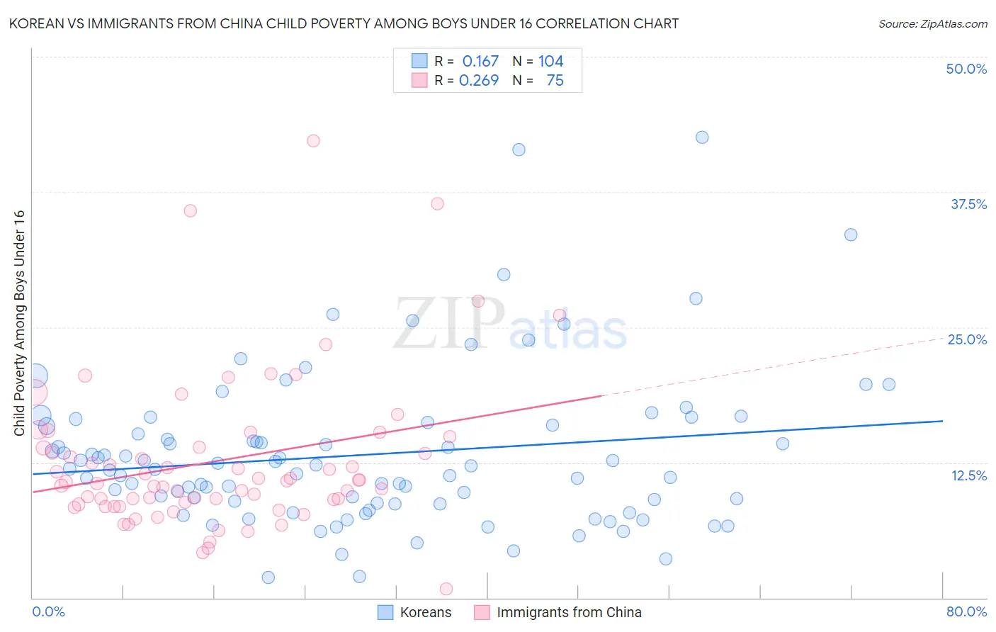 Korean vs Immigrants from China Child Poverty Among Boys Under 16