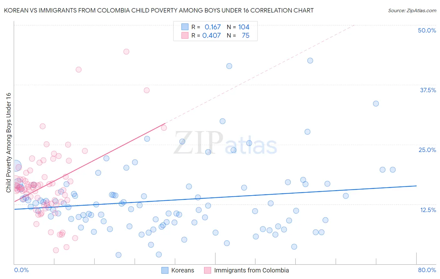 Korean vs Immigrants from Colombia Child Poverty Among Boys Under 16