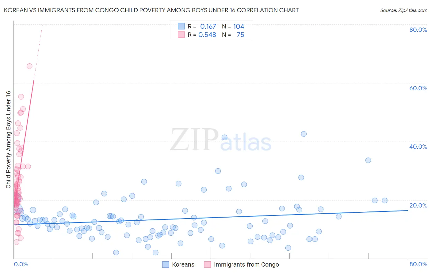 Korean vs Immigrants from Congo Child Poverty Among Boys Under 16