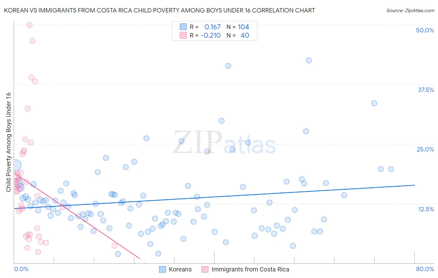 Korean vs Immigrants from Costa Rica Child Poverty Among Boys Under 16