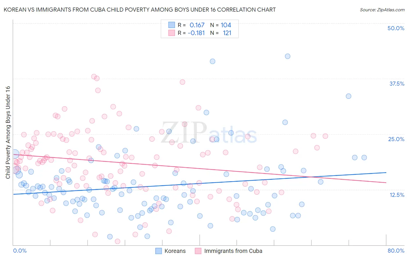 Korean vs Immigrants from Cuba Child Poverty Among Boys Under 16