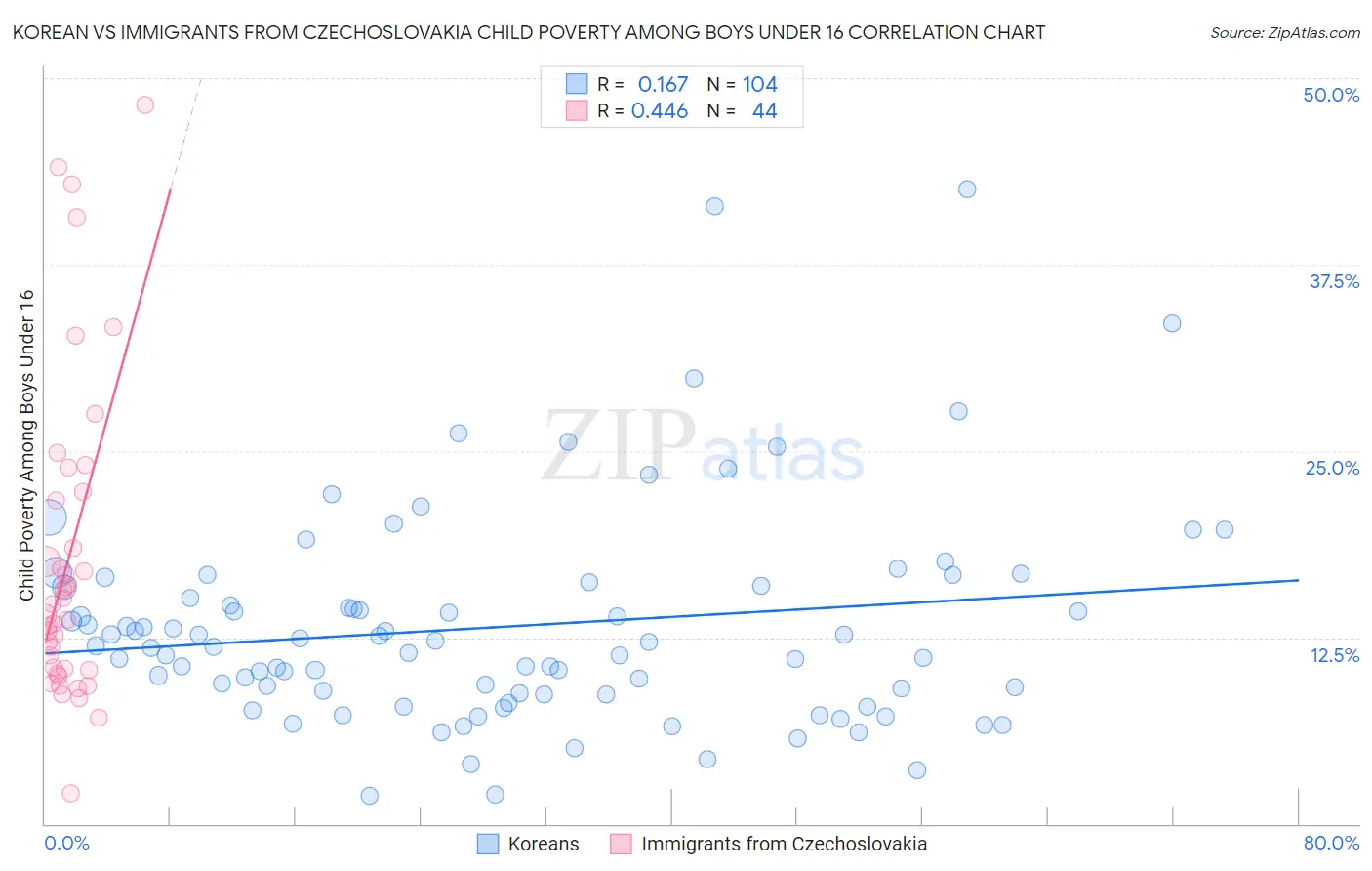 Korean vs Immigrants from Czechoslovakia Child Poverty Among Boys Under 16