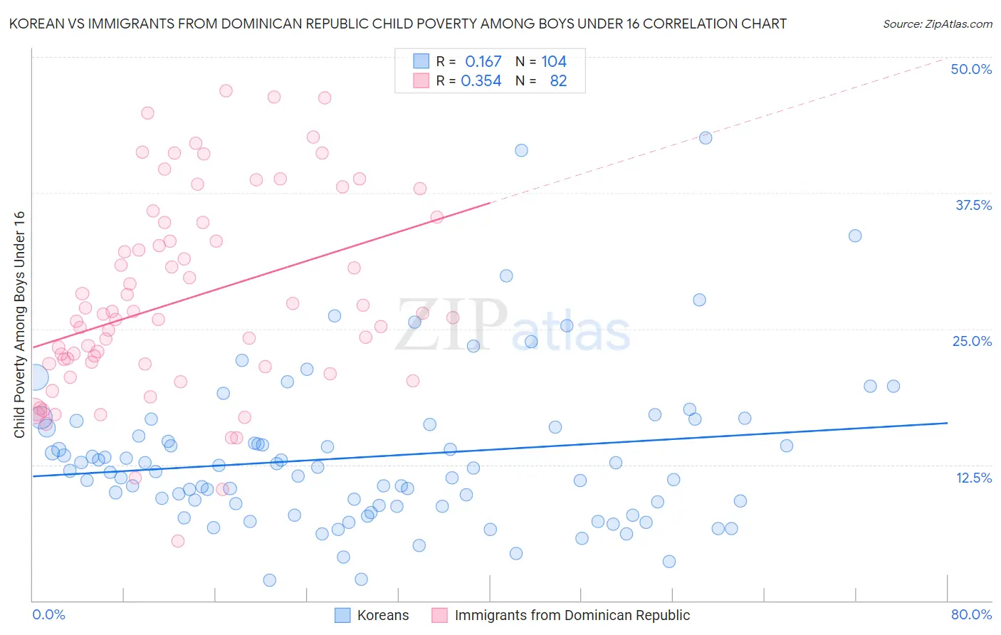 Korean vs Immigrants from Dominican Republic Child Poverty Among Boys Under 16