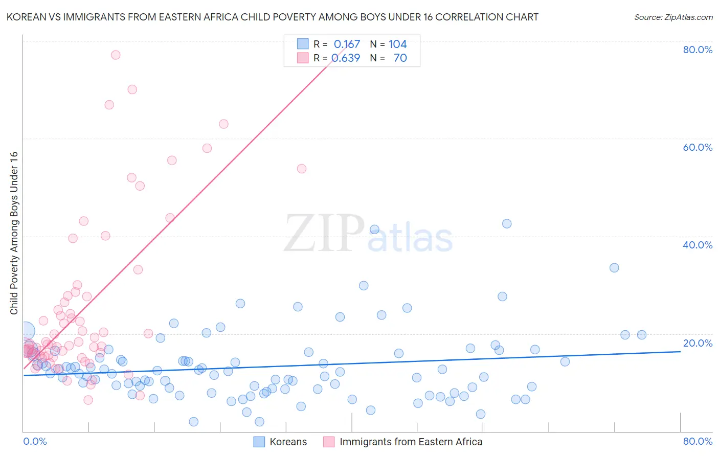 Korean vs Immigrants from Eastern Africa Child Poverty Among Boys Under 16