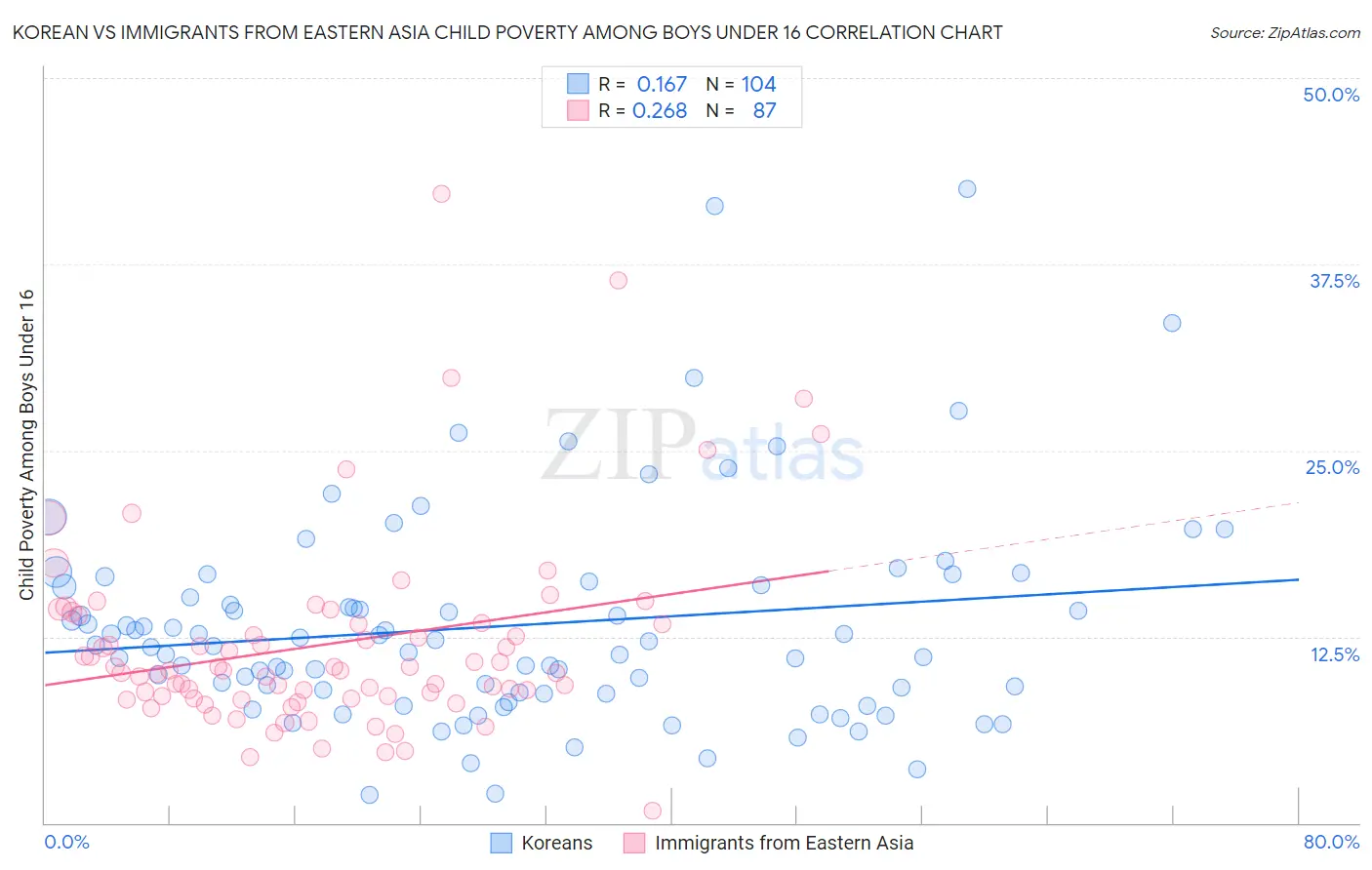Korean vs Immigrants from Eastern Asia Child Poverty Among Boys Under 16