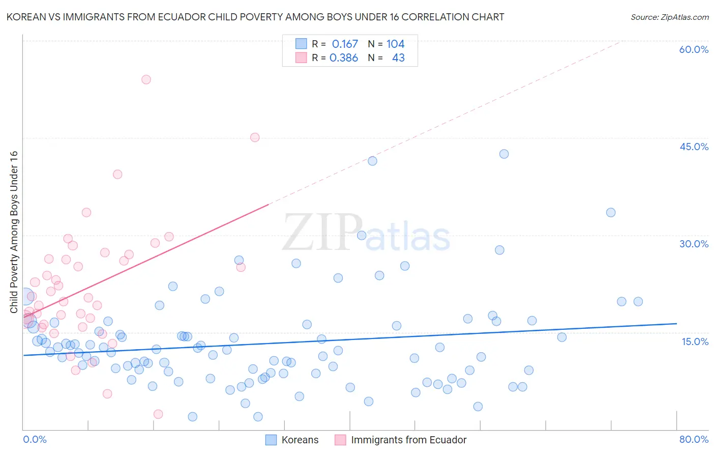 Korean vs Immigrants from Ecuador Child Poverty Among Boys Under 16