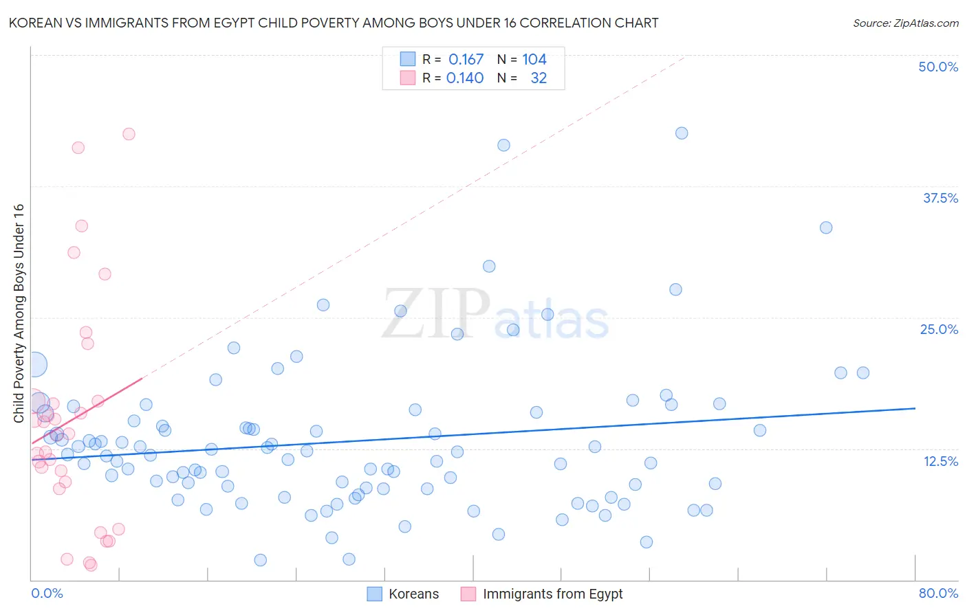 Korean vs Immigrants from Egypt Child Poverty Among Boys Under 16