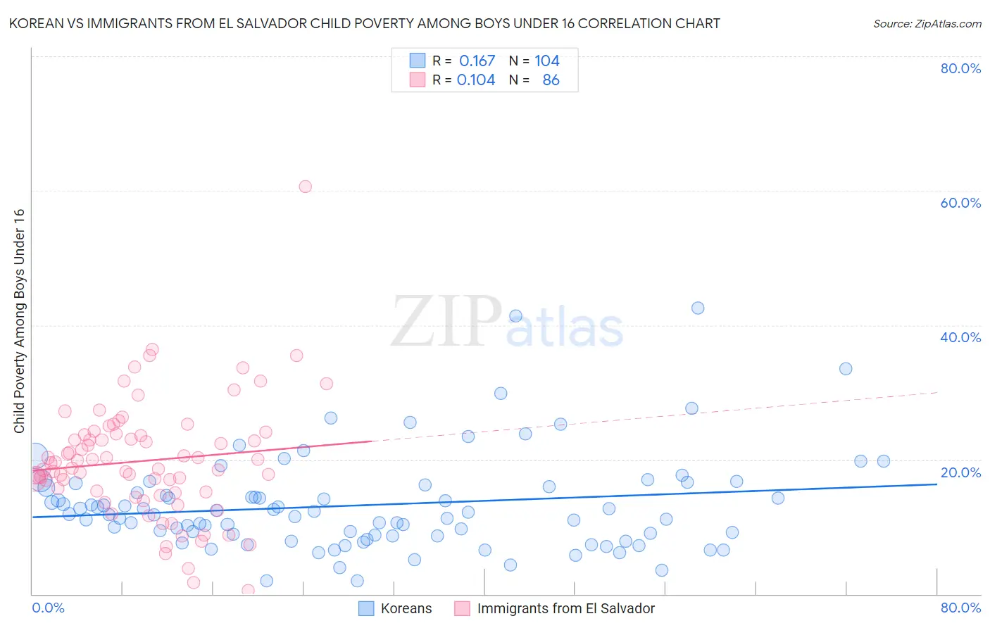 Korean vs Immigrants from El Salvador Child Poverty Among Boys Under 16