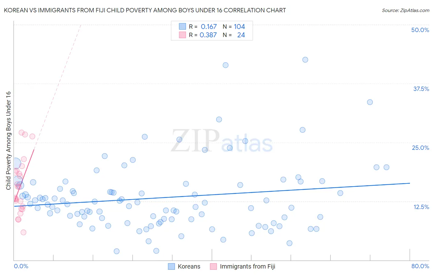 Korean vs Immigrants from Fiji Child Poverty Among Boys Under 16
