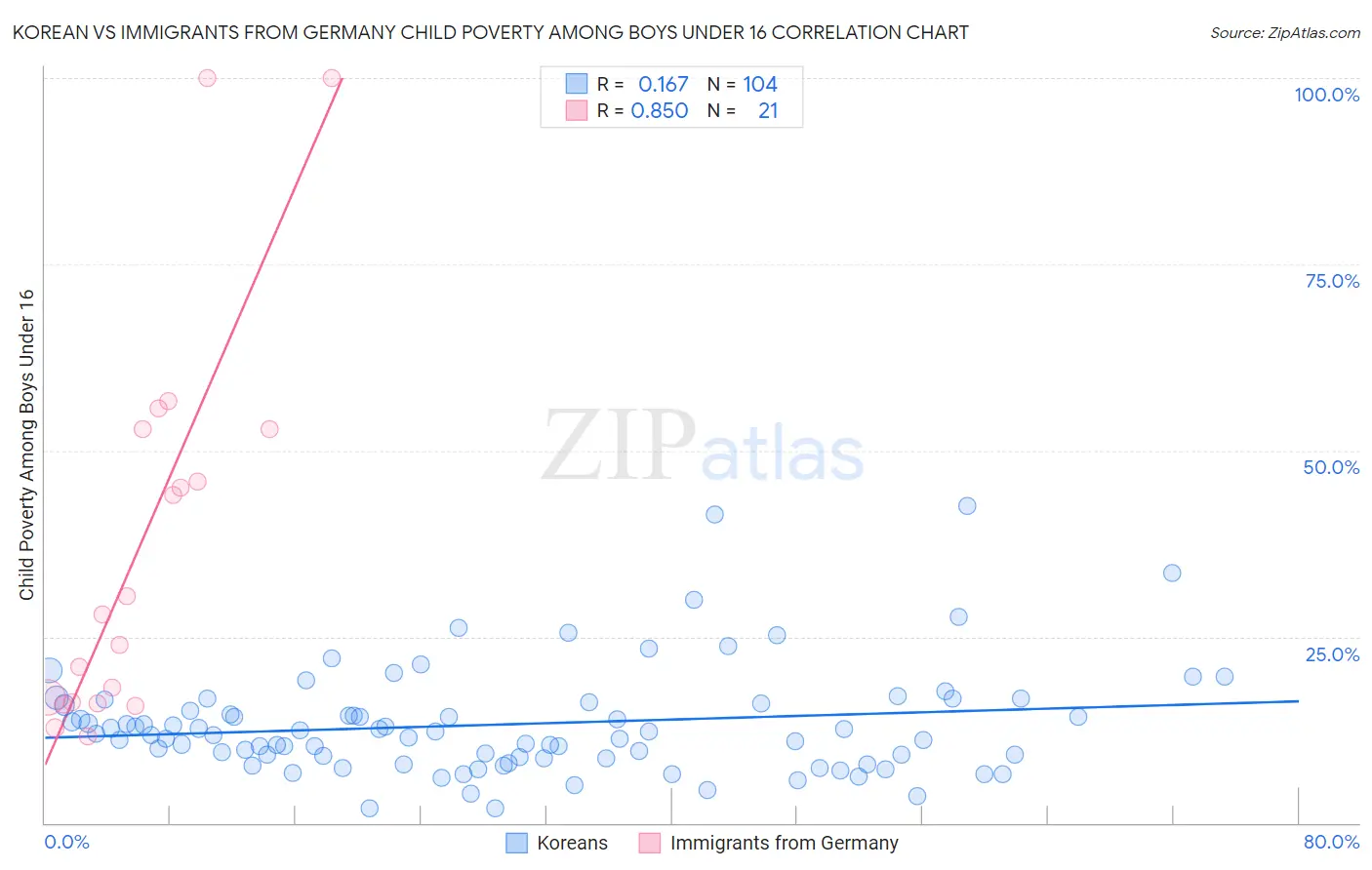 Korean vs Immigrants from Germany Child Poverty Among Boys Under 16