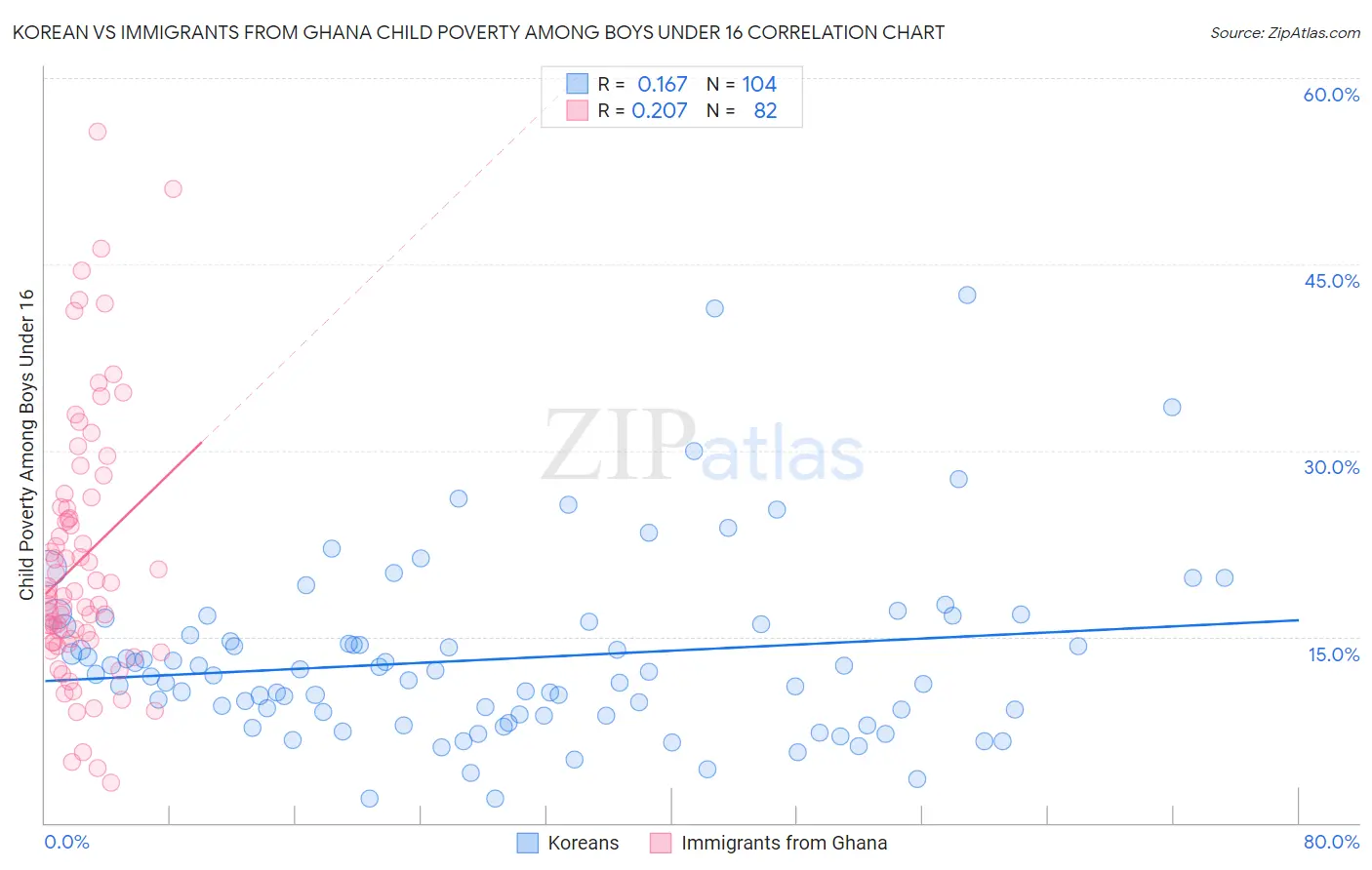 Korean vs Immigrants from Ghana Child Poverty Among Boys Under 16