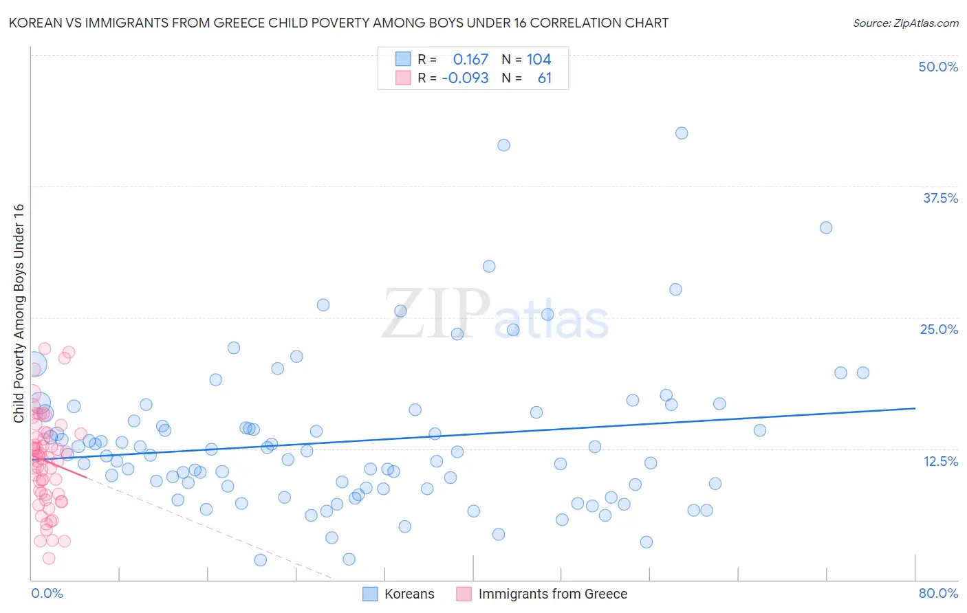 Korean vs Immigrants from Greece Child Poverty Among Boys Under 16