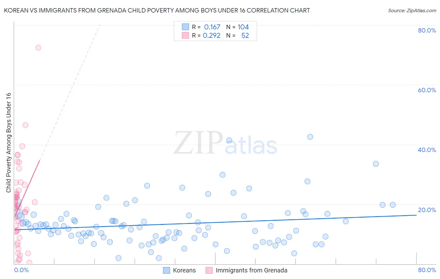 Korean vs Immigrants from Grenada Child Poverty Among Boys Under 16