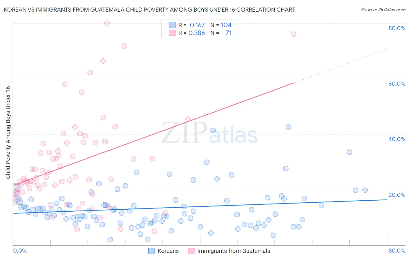 Korean vs Immigrants from Guatemala Child Poverty Among Boys Under 16