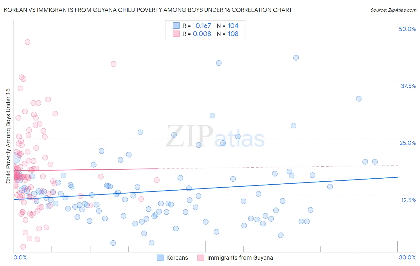 Korean vs Immigrants from Guyana Child Poverty Among Boys Under 16