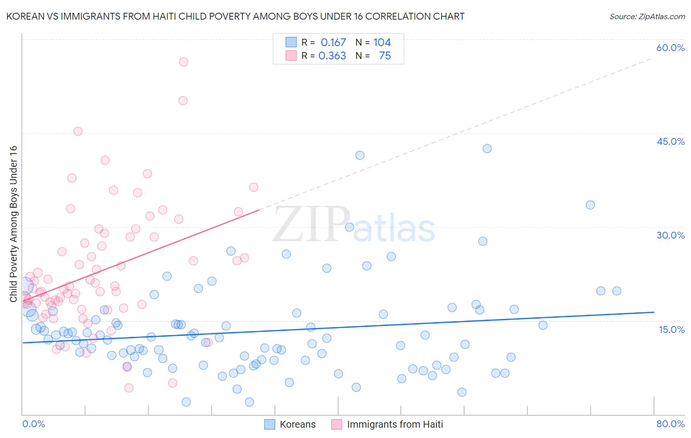 Korean vs Immigrants from Haiti Child Poverty Among Boys Under 16