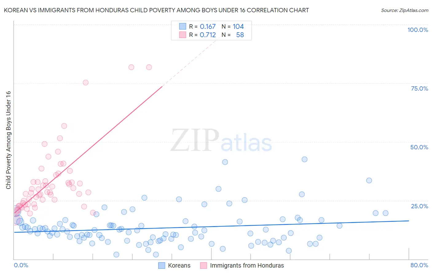 Korean vs Immigrants from Honduras Child Poverty Among Boys Under 16