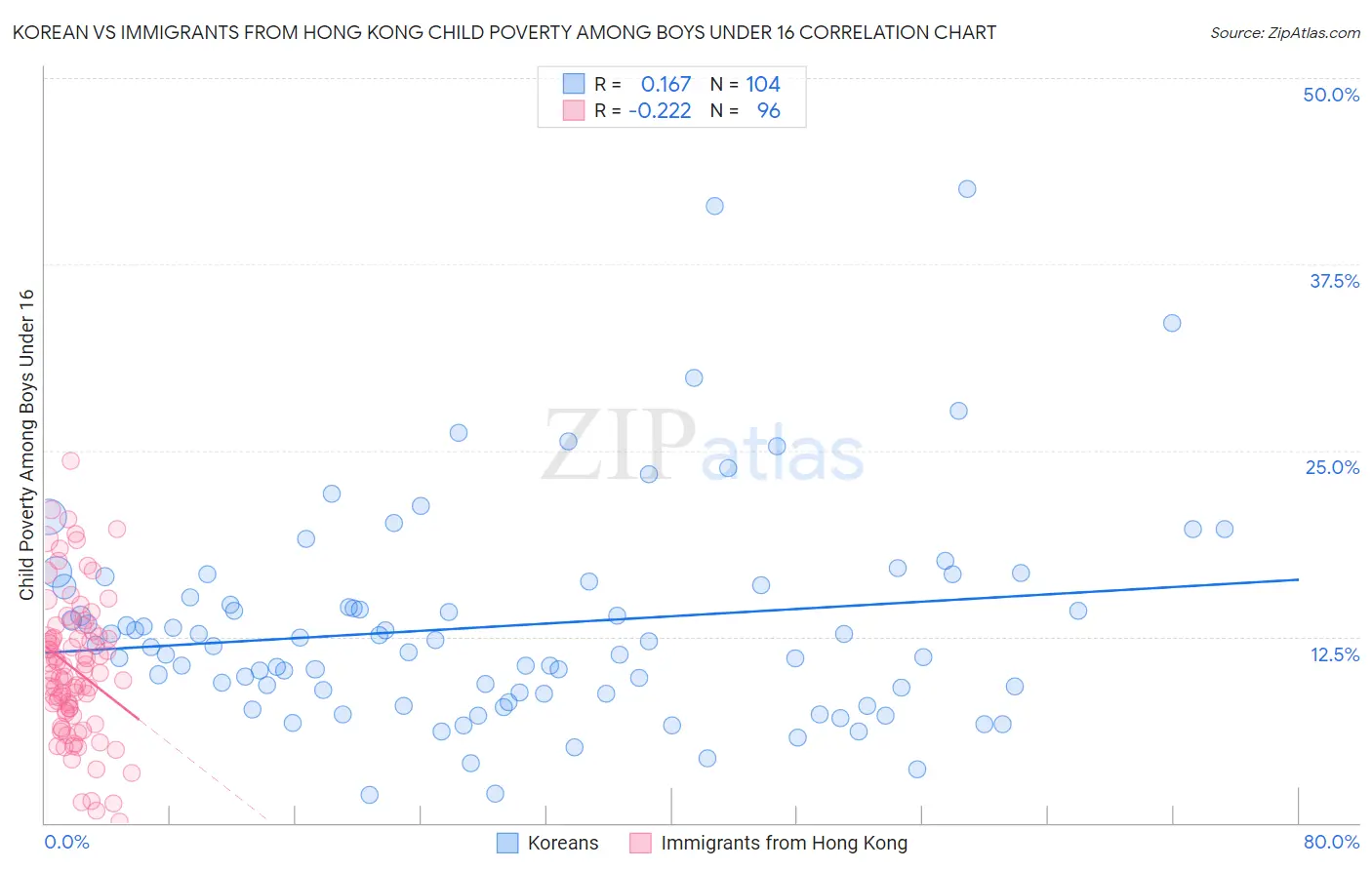 Korean vs Immigrants from Hong Kong Child Poverty Among Boys Under 16