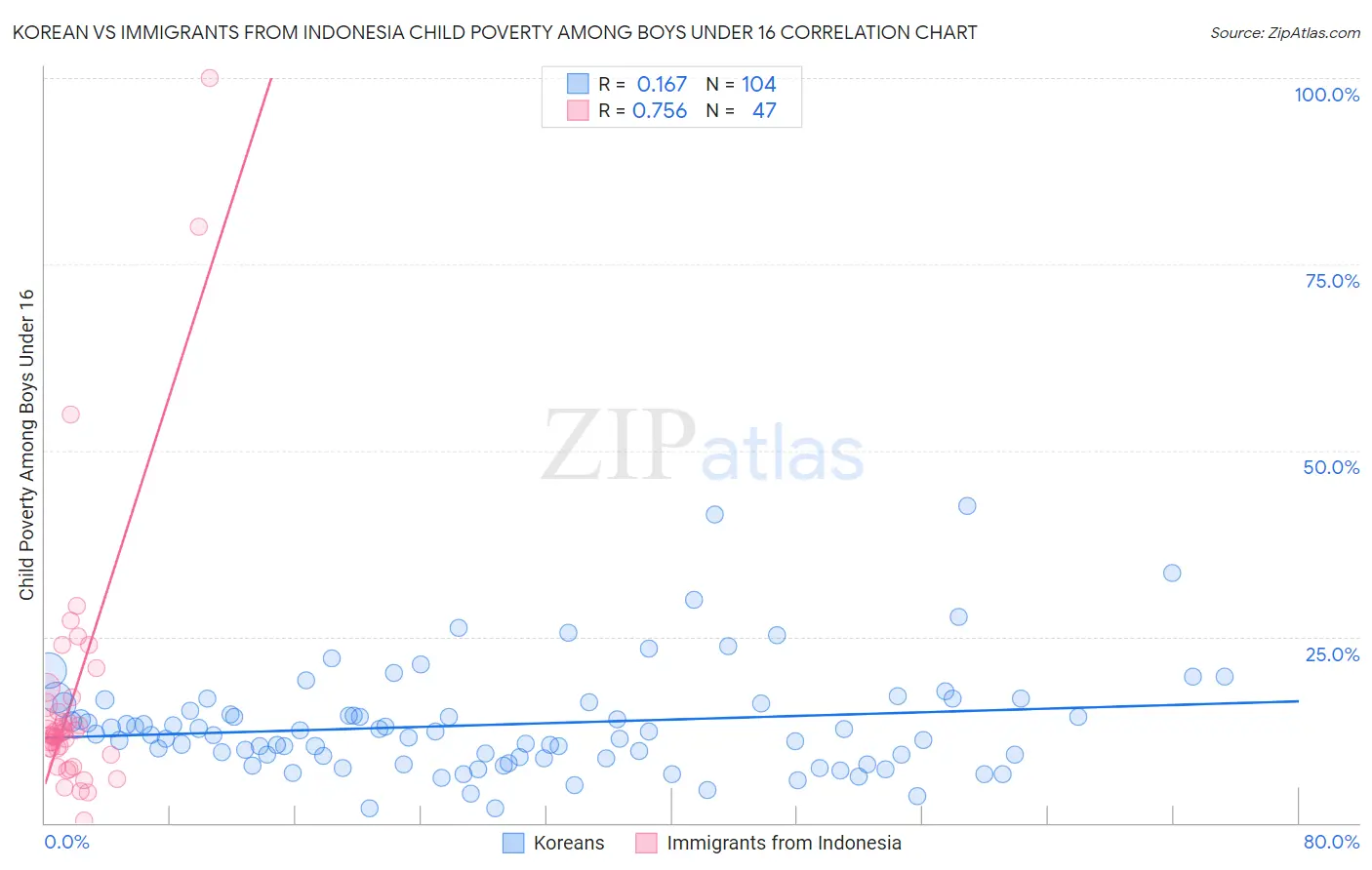 Korean vs Immigrants from Indonesia Child Poverty Among Boys Under 16