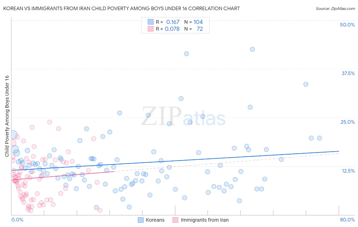 Korean vs Immigrants from Iran Child Poverty Among Boys Under 16