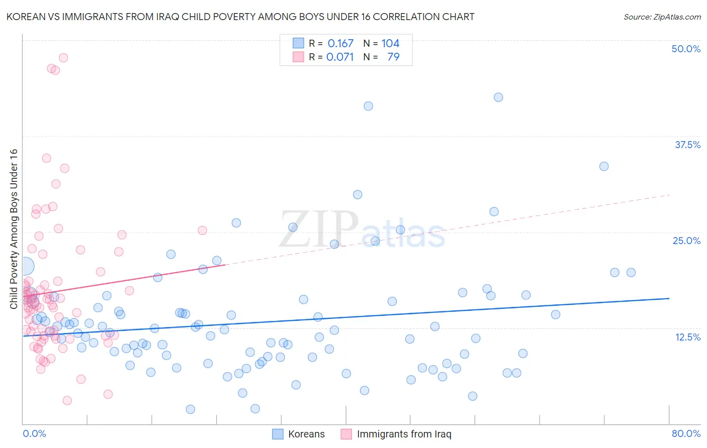 Korean vs Immigrants from Iraq Child Poverty Among Boys Under 16