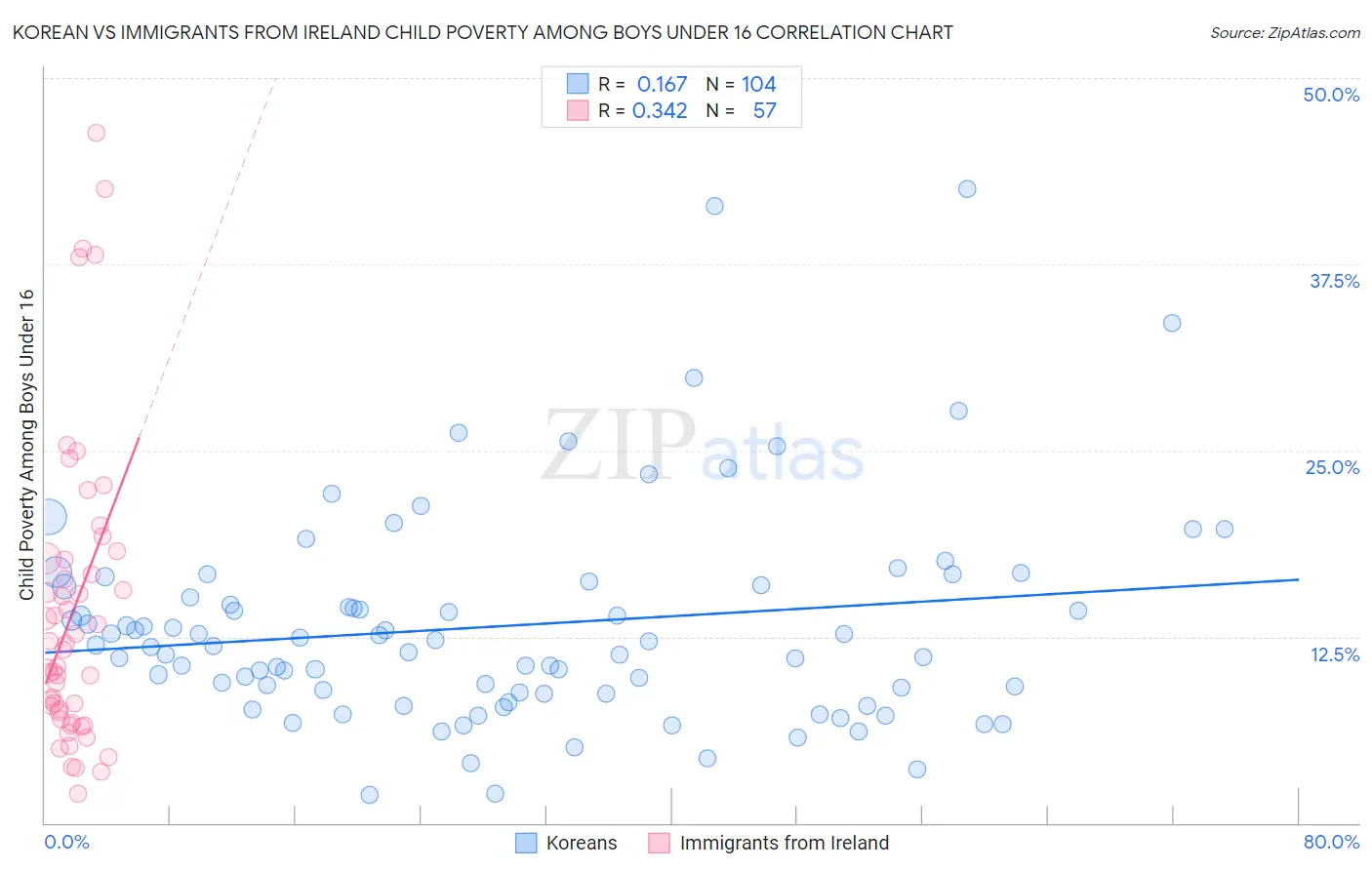 Korean vs Immigrants from Ireland Child Poverty Among Boys Under 16