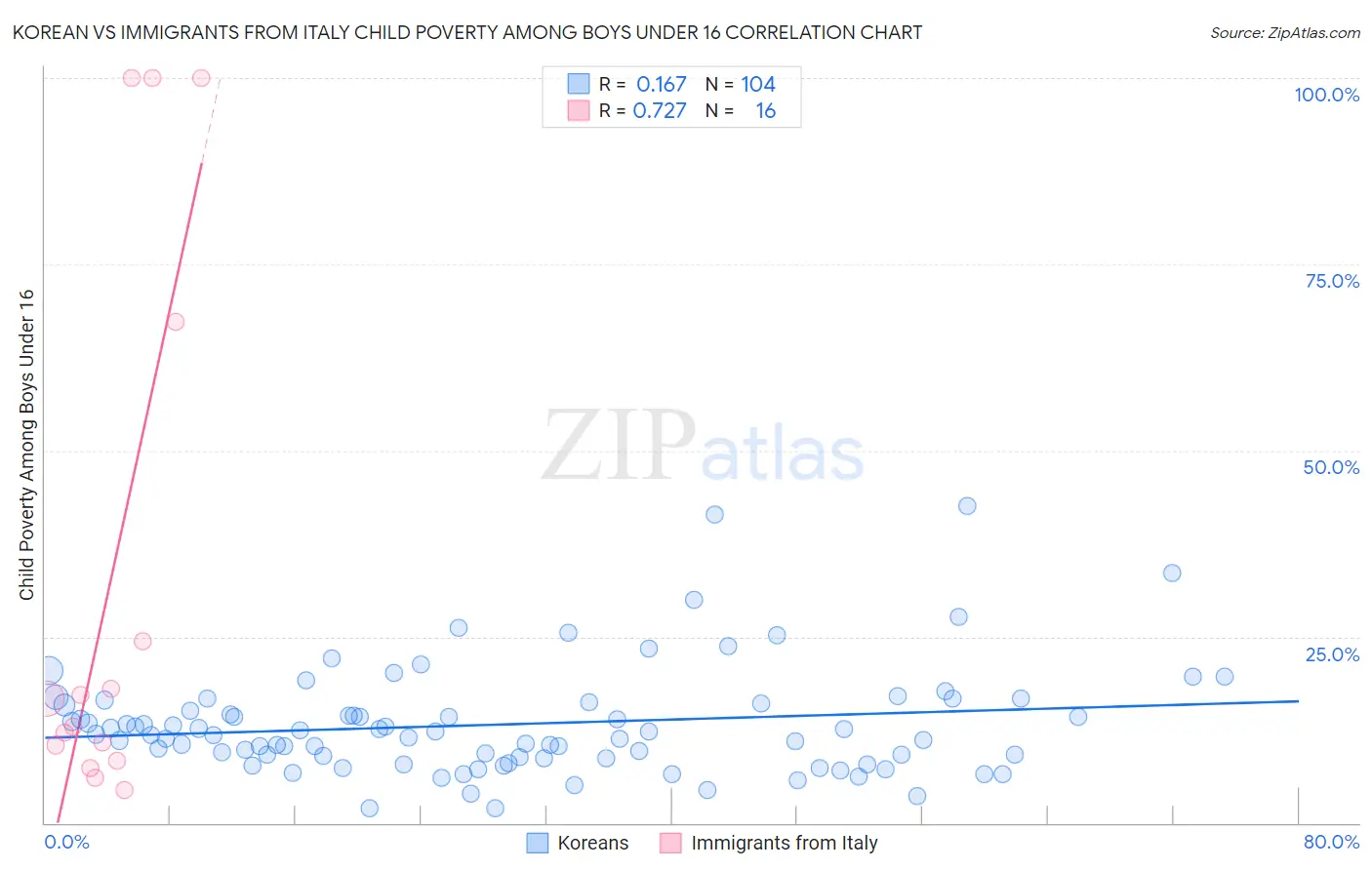 Korean vs Immigrants from Italy Child Poverty Among Boys Under 16