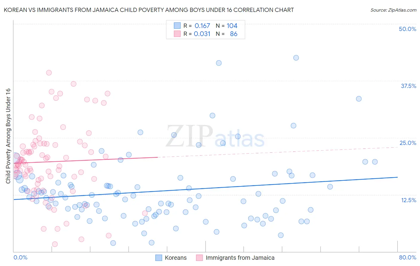 Korean vs Immigrants from Jamaica Child Poverty Among Boys Under 16