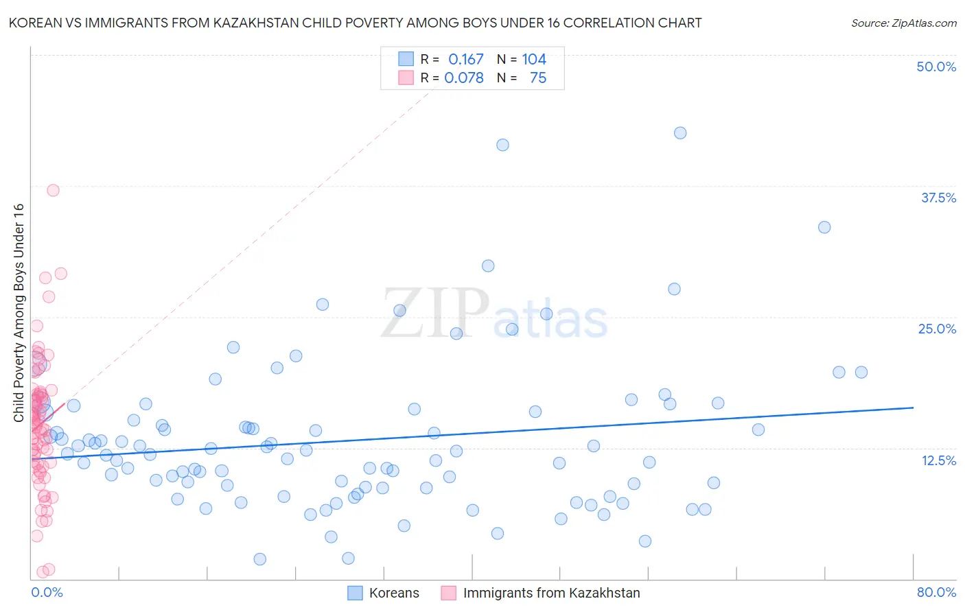 Korean vs Immigrants from Kazakhstan Child Poverty Among Boys Under 16