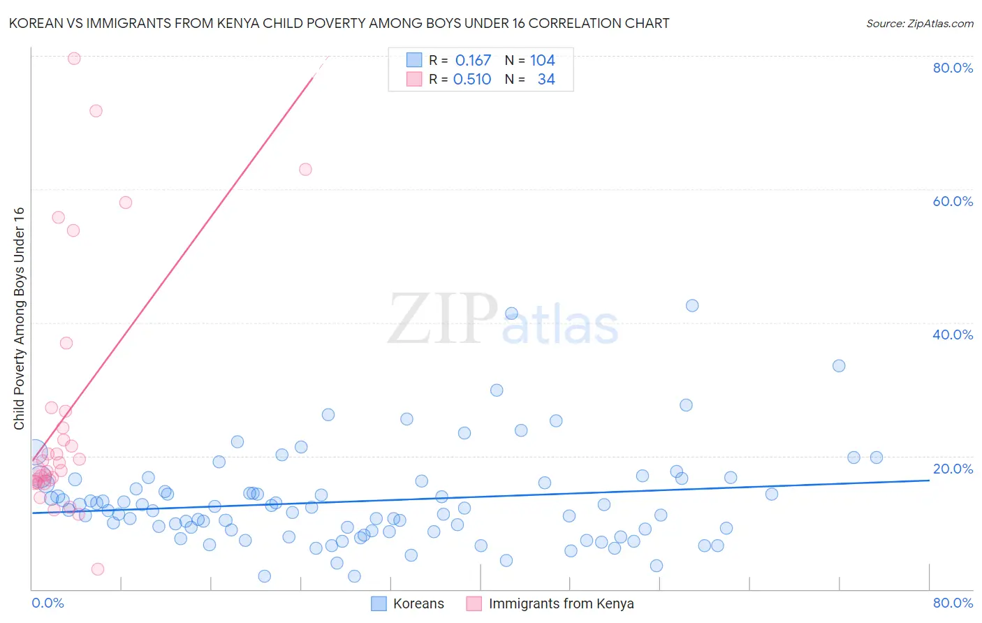 Korean vs Immigrants from Kenya Child Poverty Among Boys Under 16