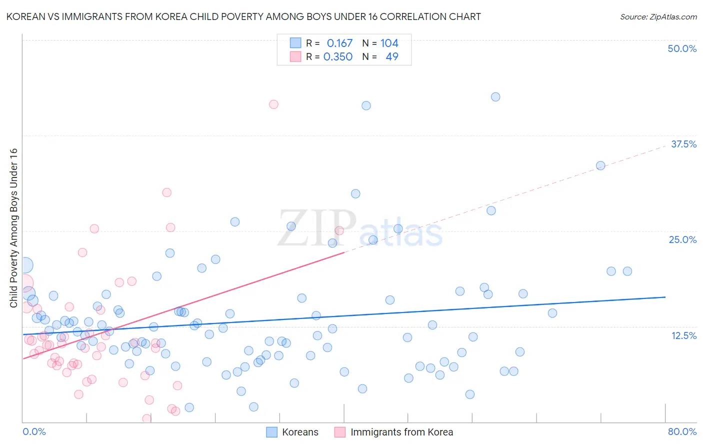 Korean vs Immigrants from Korea Child Poverty Among Boys Under 16